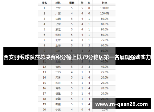 西安羽毛球队在总决赛积分榜上以79分稳居第一名展现强劲实力